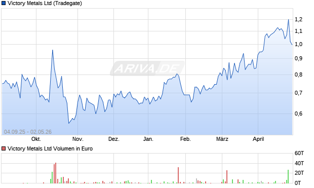 Victory Metals Aktie Chart