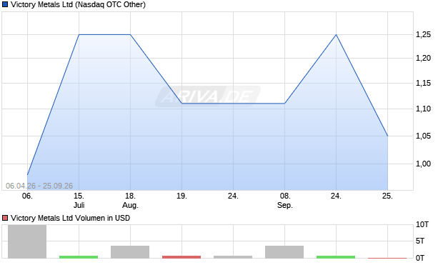 Victory Metals Aktie Chart