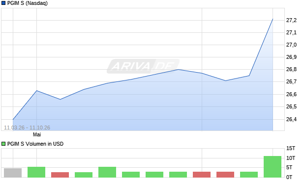 PGIM S Aktie Chart