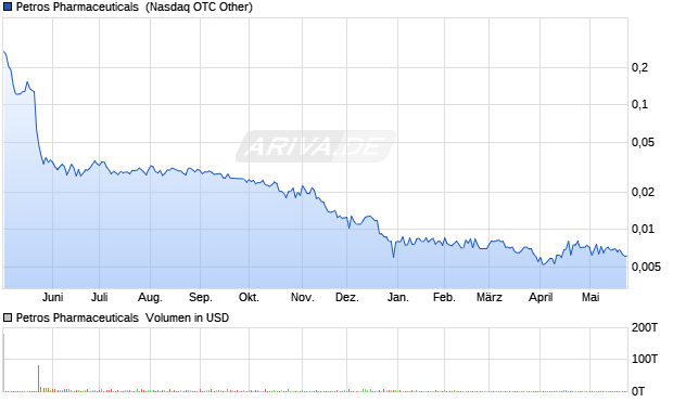 Petros Pharmaceuticals Aktie Chart