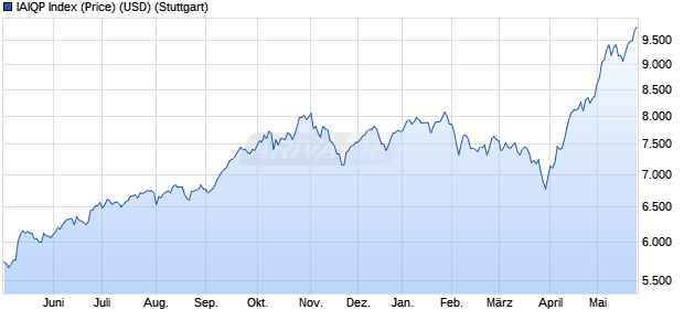 IAIQP Index (Price) (USD) Chart