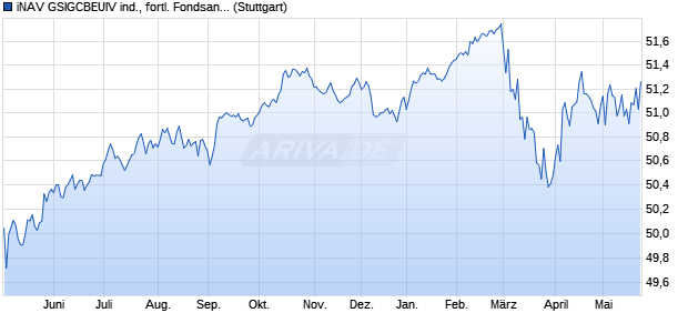 iNAV GSIGCBEUIV ind., fortl. Fondsanteilswert Chart