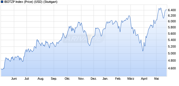 IBOTZP Index (Price) (USD) Chart