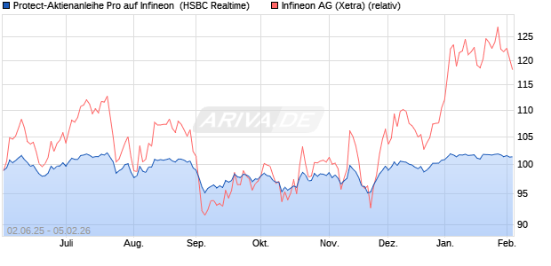 Protect-Aktienanleihe Pro auf Infineon [HSBC Trinkau. (WKN: HT4UYD) Chart