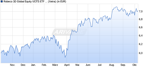 Performance des Robeco 3D Global Equity UCITS ETF EUR (H) Acc (WKN A4155K, ISIN IE000WJ7OF21)