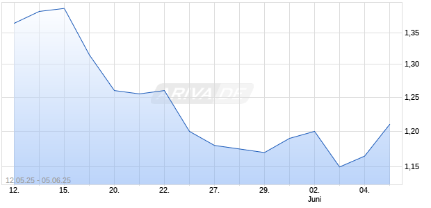 SWISS STEEL HOLDING AG Chart