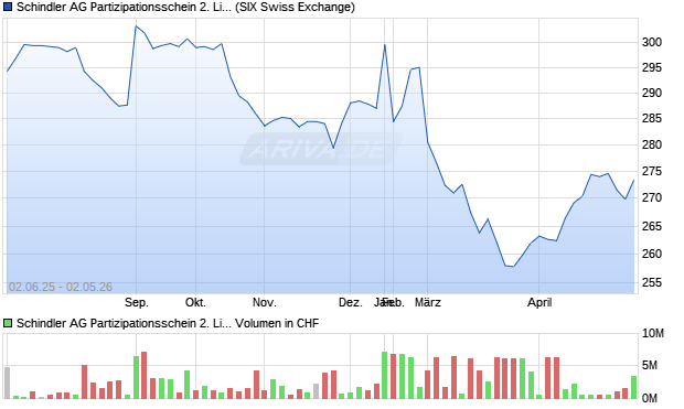 Schindler AG Partizipationsschein 2. Linie Aktie Chart