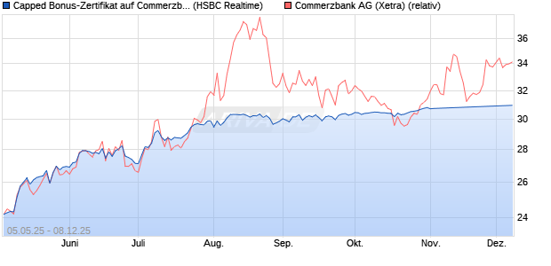 Capped Bonus-Zertifikat auf Commerzbank [HSBC Tr. (WKN: HT4VY2) Chart