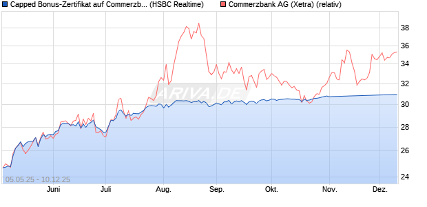 Capped Bonus-Zertifikat auf Commerzbank [HSBC Tr. (WKN: HT4VY5) Chart