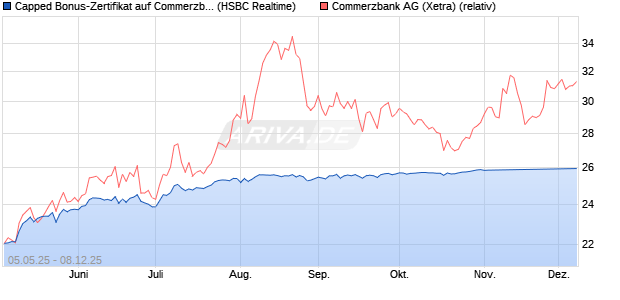 Capped Bonus-Zertifikat auf Commerzbank [HSBC Tr. (WKN: HT4VY6) Chart