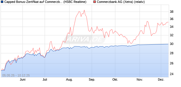 Capped Bonus-Zertifikat auf Commerzbank [HSBC Tr. (WKN: HT4VY7) Chart
