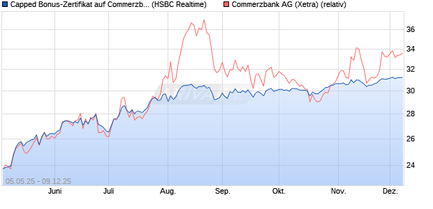 Capped Bonus-Zertifikat auf Commerzbank [HSBC Tr. (WKN: HT4VYR) Chart