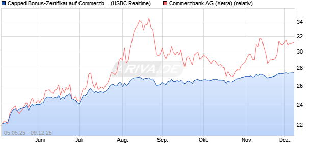 Capped Bonus-Zertifikat auf Commerzbank [HSBC Tr. (WKN: HT4VYS) Chart