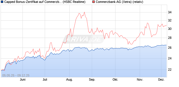 Capped Bonus-Zertifikat auf Commerzbank [HSBC Tr. (WKN: HT4VYV) Chart