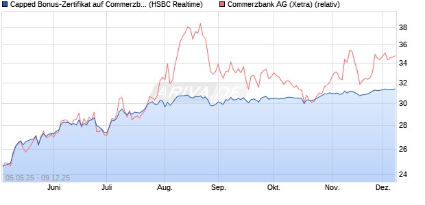 Capped Bonus-Zertifikat auf Commerzbank [HSBC Tr. (WKN: HT4VYW) Chart