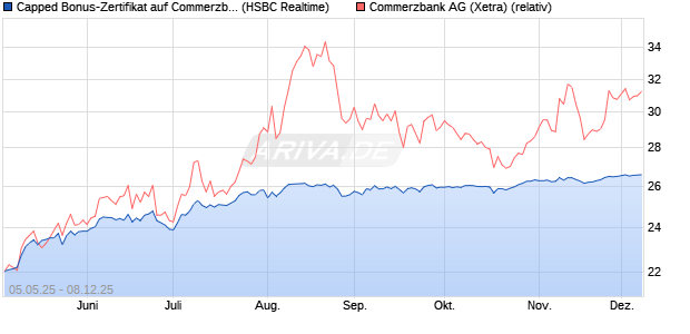 Capped Bonus-Zertifikat auf Commerzbank [HSBC Tr. (WKN: HT4VYX) Chart