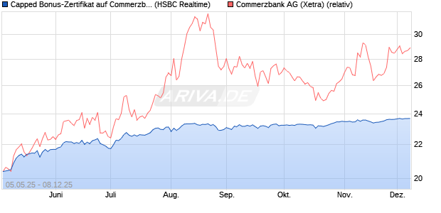 Capped Bonus-Zertifikat auf Commerzbank [HSBC Tr. (WKN: HT4VYY) Chart