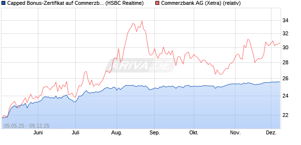 Capped Bonus-Zertifikat auf Commerzbank [HSBC Tr. (WKN: HT4VZ0) Chart