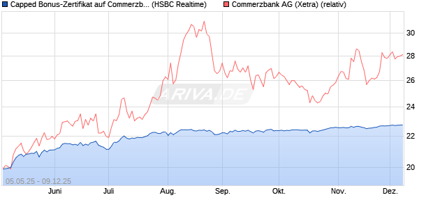 Capped Bonus-Zertifikat auf Commerzbank [HSBC Tr. (WKN: HT4VZ1) Chart