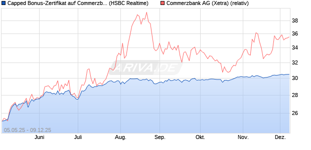 Capped Bonus-Zertifikat auf Commerzbank [HSBC Tr. (WKN: HT4VZ2) Chart