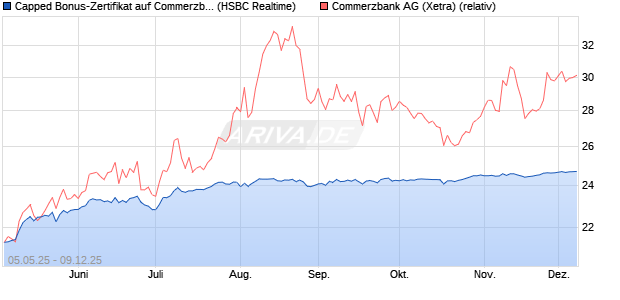 Capped Bonus-Zertifikat auf Commerzbank [HSBC Tr. (WKN: HT4VZ3) Chart