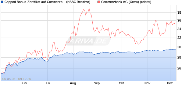 Capped Bonus-Zertifikat auf Commerzbank [HSBC Tr. (WKN: HT4VZ4) Chart
