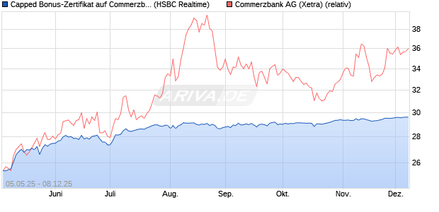 Capped Bonus-Zertifikat auf Commerzbank [HSBC Tr. (WKN: HT4VZ6) Chart