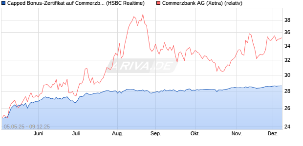 Capped Bonus-Zertifikat auf Commerzbank [HSBC Tr. (WKN: HT4VZ8) Chart