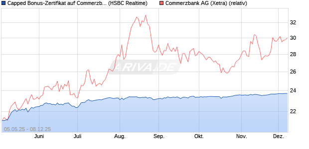 Capped Bonus-Zertifikat auf Commerzbank [HSBC Tr. (WKN: HT4VZ9) Chart