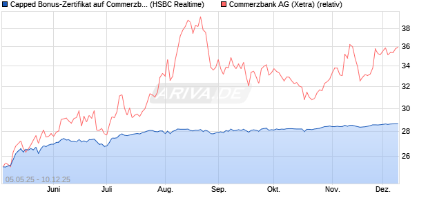 Capped Bonus-Zertifikat auf Commerzbank [HSBC Tr. (WKN: HT4VZA) Chart