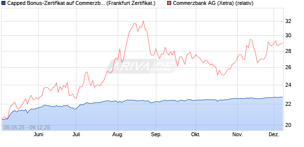 Capped Bonus-Zertifikat auf Commerzbank [HSBC Tr. (WKN: HT4VZB) Chart