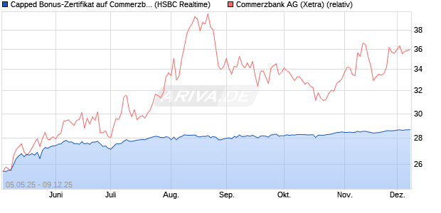 Capped Bonus-Zertifikat auf Commerzbank [HSBC Tr. (WKN: HT4VZC) Chart