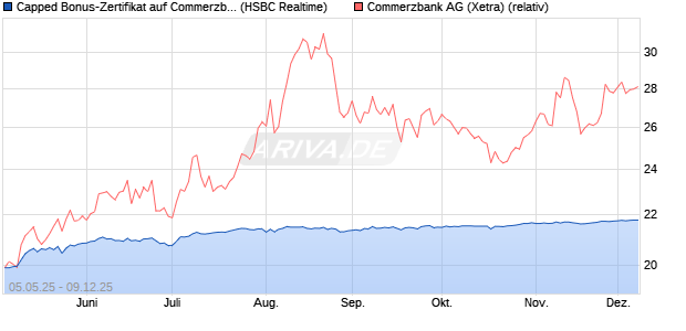 Capped Bonus-Zertifikat auf Commerzbank [HSBC Tr. (WKN: HT4VZD) Chart