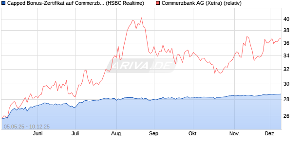 Capped Bonus-Zertifikat auf Commerzbank [HSBC Tr. (WKN: HT4VZE) Chart