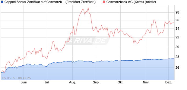 Capped Bonus-Zertifikat auf Commerzbank [HSBC Tr. (WKN: HT4VZF) Chart