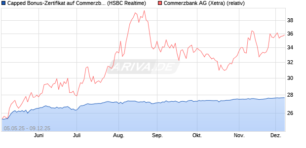 Capped Bonus-Zertifikat auf Commerzbank [HSBC Tr. (WKN: HT4VZG) Chart