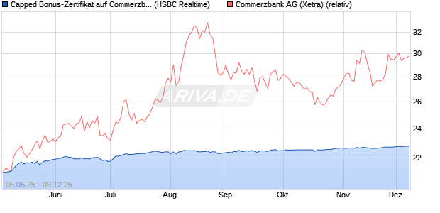 Capped Bonus-Zertifikat auf Commerzbank [HSBC Tr. (WKN: HT4VZH) Chart