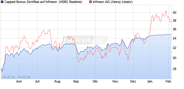 Capped Bonus-Zertifikat auf Infineon [HSBC Trinkaus. (WKN: HT4W67) Chart