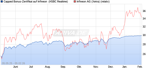 Capped Bonus-Zertifikat auf Infineon [HSBC Trinkaus. (WKN: HT4W68) Chart