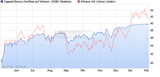 Capped Bonus-Zertifikat auf Infineon [HSBC Trinkaus. (WKN: HT4W69) Chart