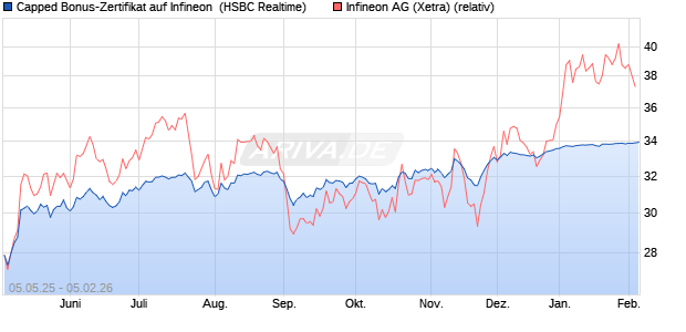 Capped Bonus-Zertifikat auf Infineon [HSBC Trinkaus. (WKN: HT4W6A) Chart