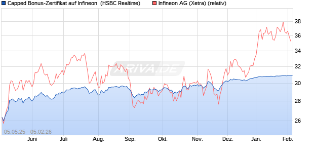 Capped Bonus-Zertifikat auf Infineon [HSBC Trinkaus. (WKN: HT4W6B) Chart