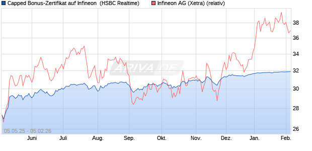 Capped Bonus-Zertifikat auf Infineon [HSBC Trinkaus. (WKN: HT4W6C) Chart