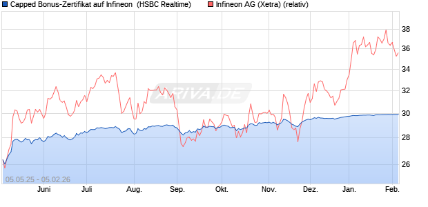 Capped Bonus-Zertifikat auf Infineon [HSBC Trinkaus. (WKN: HT4W6D) Chart