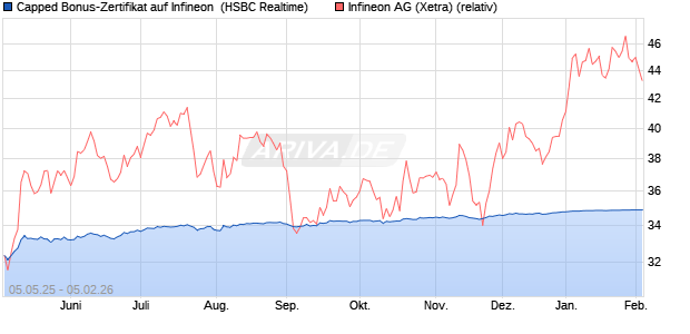 Capped Bonus-Zertifikat auf Infineon [HSBC Trinkaus. (WKN: HT4W6H) Chart