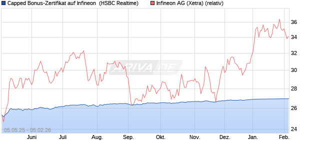 Capped Bonus-Zertifikat auf Infineon [HSBC Trinkaus. (WKN: HT4W6J) Chart