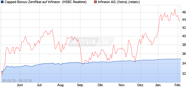 Capped Bonus-Zertifikat auf Infineon [HSBC Trinkaus. (WKN: HT4W6K) Chart