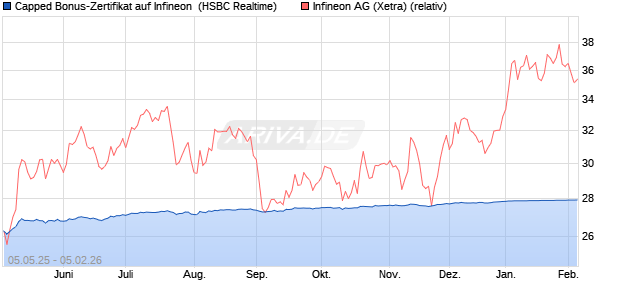 Capped Bonus-Zertifikat auf Infineon [HSBC Trinkaus. (WKN: HT4W6L) Chart