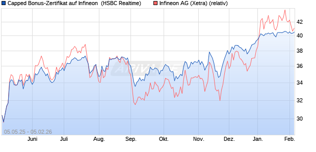 Capped Bonus-Zertifikat auf Infineon [HSBC Trinkaus. (WKN: HT4W6M) Chart