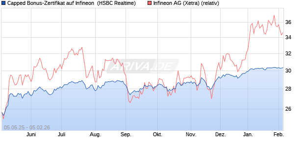 Capped Bonus-Zertifikat auf Infineon [HSBC Trinkaus. (WKN: HT4W6P) Chart